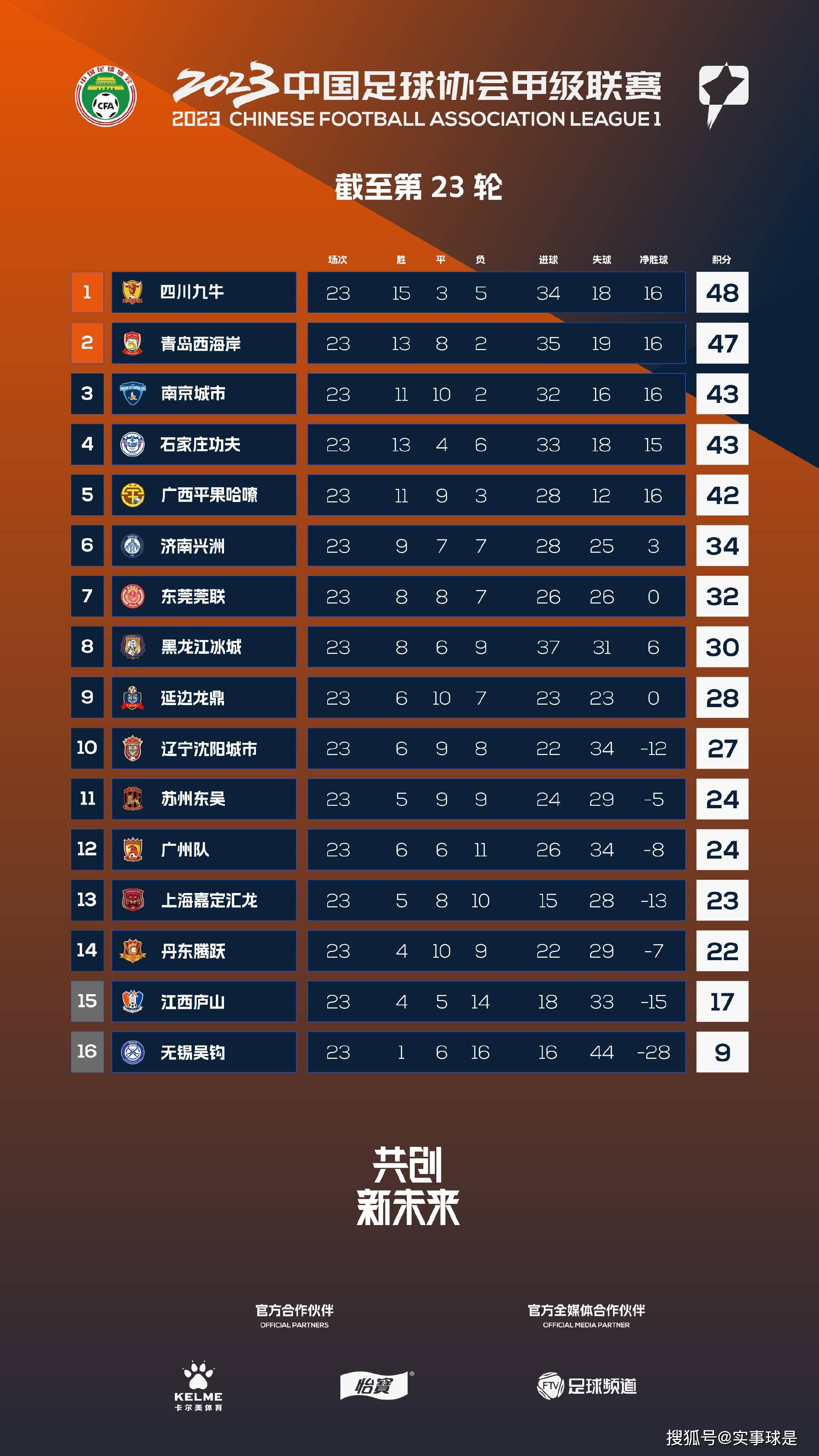 战报萨林杰32+21+7 贺希宁24+6 邹阳15分 深圳3人20+力克福建CBA常规赛第19轮继续进行，福建主场迎战深圳，福建上场不敌宁波，目前7胜11负暂列联赛第14位，深圳迎来连胜后战绩更新为11胜7负，暂时排在联赛第8位。